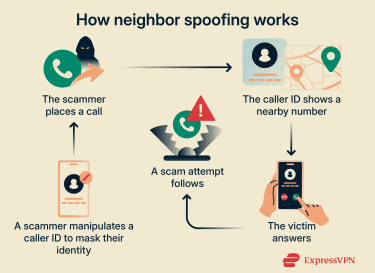 How neighbor spoofing works.