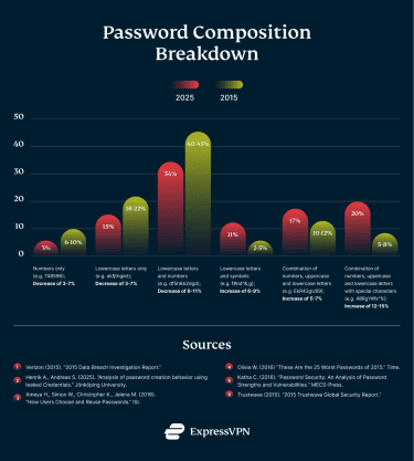 Password Security 2015 Vs 2025