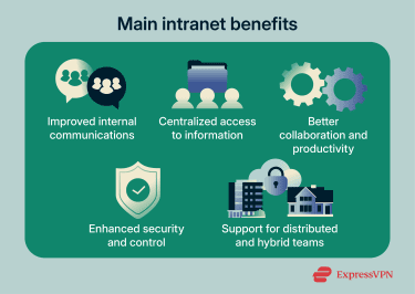 An infographic showing the main benefits of using an intranet