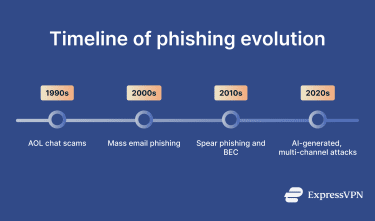 A timeline of phishing's evolution over the decades.