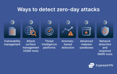 An infographic showing six methods used to detect zero-day attacks