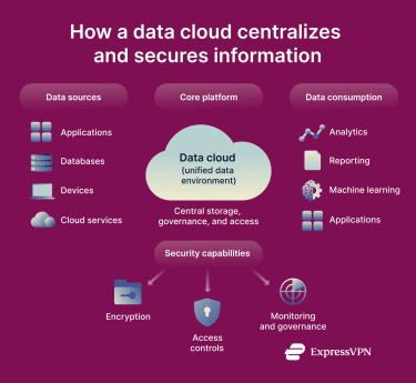 Data Cloud 1