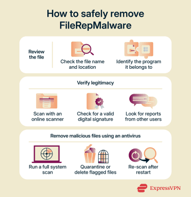 An overview of how to safely remove a malicious file after a FileRepMalware alert