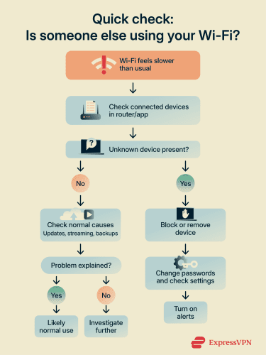 Flowchart showing how to confirm whether an unknown device is using your Wi-Fi by checking connected devices and ruling out normal causes.