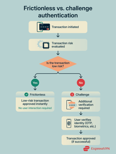 Differences between frictionless and challenge authentication