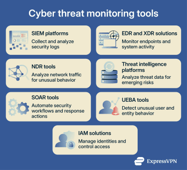 A list of commonly used tools for cyber threat monitoring