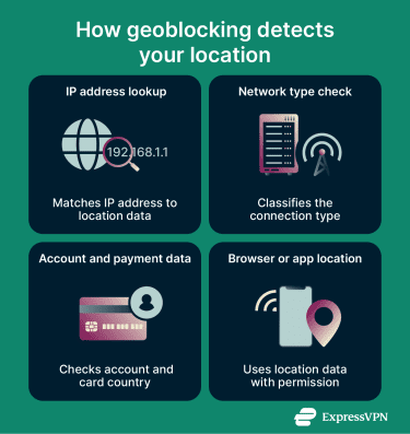 Infographic showing signals used to estimate a user's location