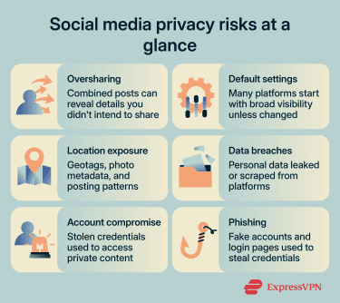 An infographic listing various social media privacy risks
