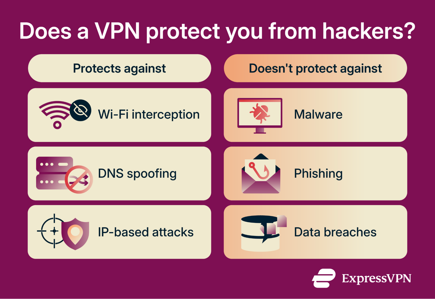 What a VPN does and does not protect against.