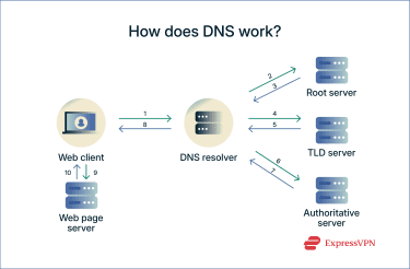 A diagram showing how DNS works