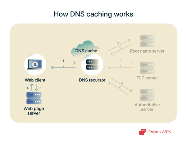 A diagram showing how DNS caching works