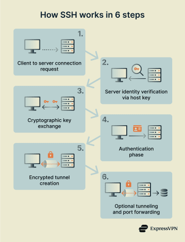 Diagram showing how SSH works in 6 steps.