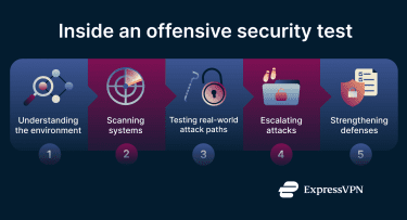 A flow diagram showing the sequence of actions involved in offensive security.