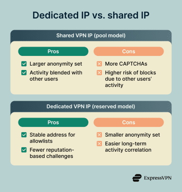 Dedicated IP vs. shared IP.
