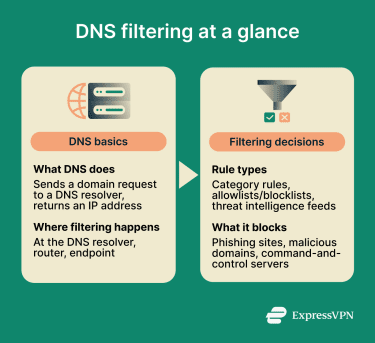Infographic DNS filtering at a glans.