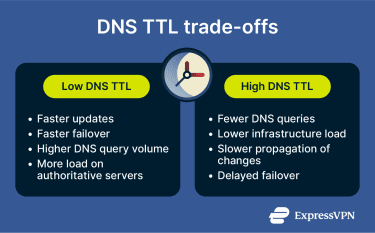 Trade-offs between low and high TTL settings.