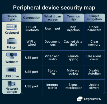 Table listing connection types, risks, and mitigations for keyboards, printers, webcams, USB drives, and network dongles.