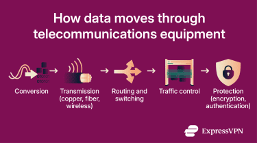 How telecommunications equipment enables information exchange.