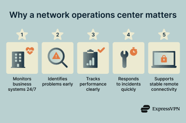 Grid showing five benefits a Network Operations Center.